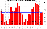 Milwaukee Solar Powered Home MonthlyProductionValue