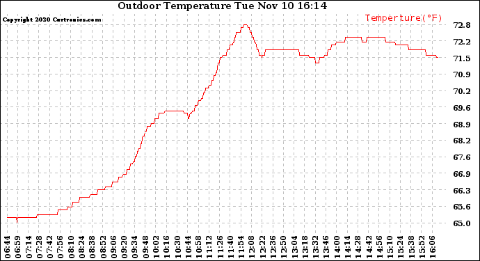 Solar PV/Inverter Performance Outdoor Temperature