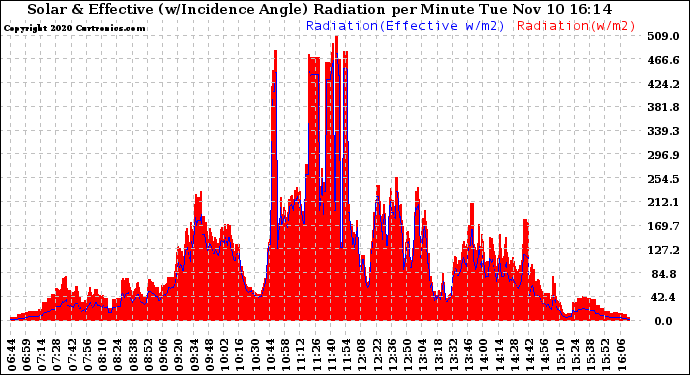 Solar PV/Inverter Performance Solar Radiation & Effective Solar Radiation per Minute