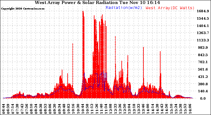 Solar PV/Inverter Performance West Array Power Output & Solar Radiation