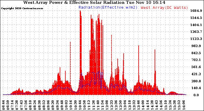 Solar PV/Inverter Performance West Array Power Output & Effective Solar Radiation