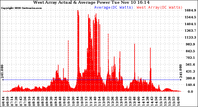 Solar PV/Inverter Performance West Array Actual & Average Power Output