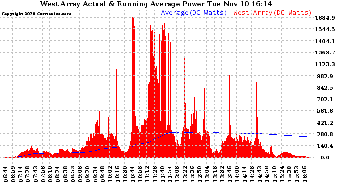 Solar PV/Inverter Performance West Array Actual & Running Average Power Output