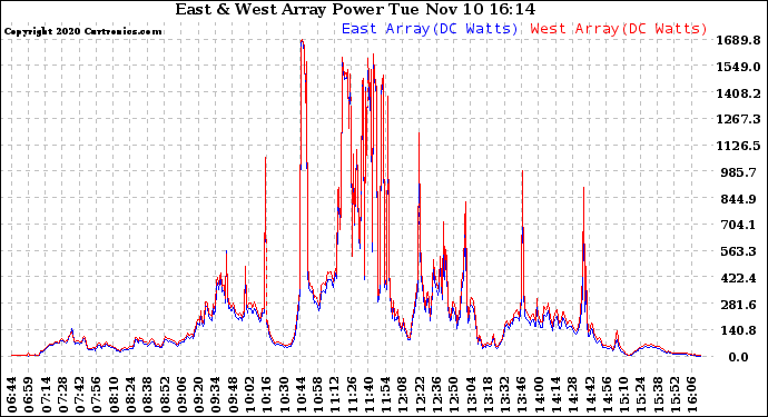 Solar PV/Inverter Performance Photovoltaic Panel Power Output