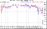 Solar PV/Inverter Performance Photovoltaic Panel Voltage Output