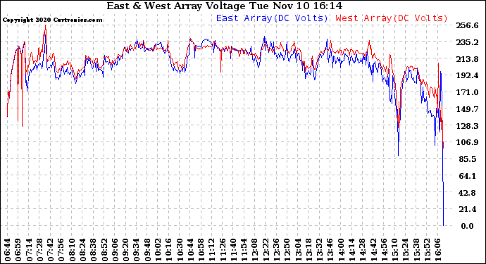 Solar PV/Inverter Performance Photovoltaic Panel Voltage Output