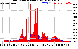 Solar PV/Inverter Performance East Array Power Output & Solar Radiation