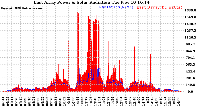 Solar PV/Inverter Performance East Array Power Output & Solar Radiation