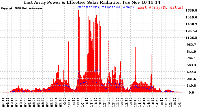 Solar PV/Inverter Performance East Array Power Output & Effective Solar Radiation