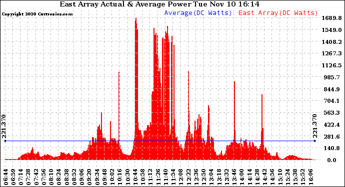 Solar PV/Inverter Performance East Array Actual & Average Power Output