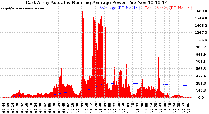 Solar PV/Inverter Performance East Array Actual & Running Average Power Output