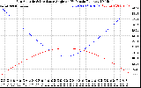 Solar PV/Inverter Performance Sun Altitude Angle & Sun Incidence Angle on PV Panels