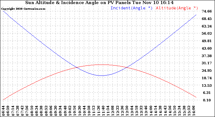 Solar PV/Inverter Performance Sun Altitude Angle & Sun Incidence Angle on PV Panels