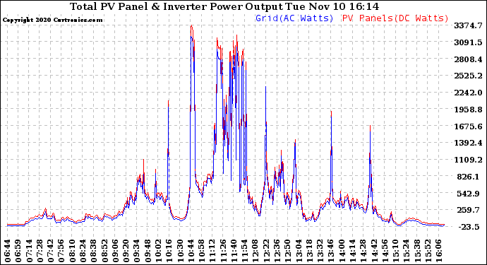 Solar PV/Inverter Performance PV Panel Power Output & Inverter Power Output