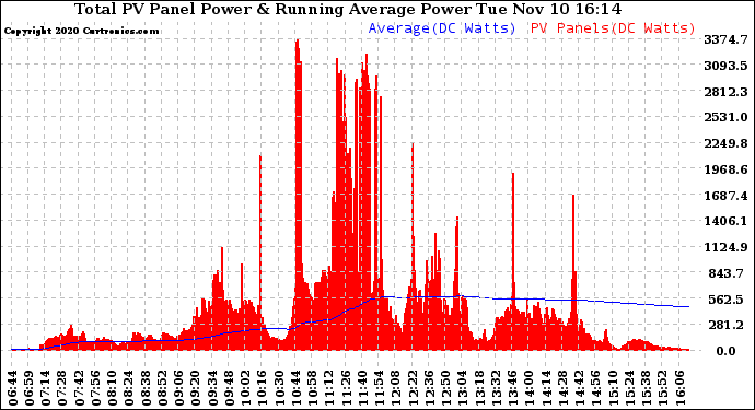 Solar PV/Inverter Performance Total PV Panel & Running Average Power Output