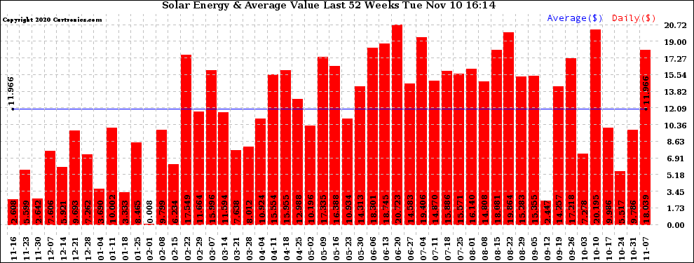 Solar PV/Inverter Performance Weekly Solar Energy Production Value Last 52 Weeks