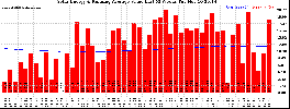 Milwaukee Solar Powered Home WeeklyProduction52ValueRunningAvg