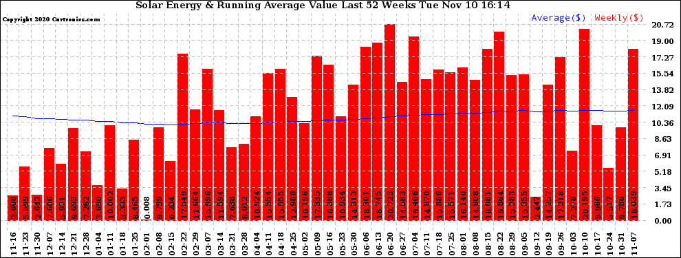 Solar PV/Inverter Performance Weekly Solar Energy Production Value Running Average Last 52 Weeks