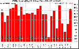 Milwaukee Solar Powered Home WeeklyProductionValue