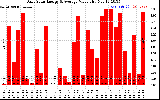 Solar PV/Inverter Performance Daily Solar Energy Production Value