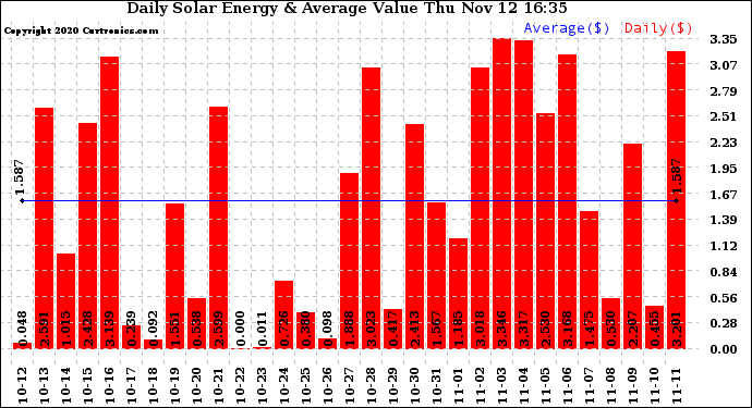 Solar PV/Inverter Performance Daily Solar Energy Production Value