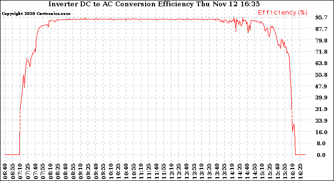 Solar PV/Inverter Performance Inverter DC to AC Conversion Efficiency