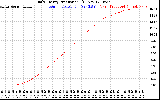 Solar PV/Inverter Performance Daily Energy Production