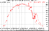 Solar PV/Inverter Performance Daily Energy Production Per Minute