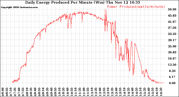 Solar PV/Inverter Performance Daily Energy Production Per Minute