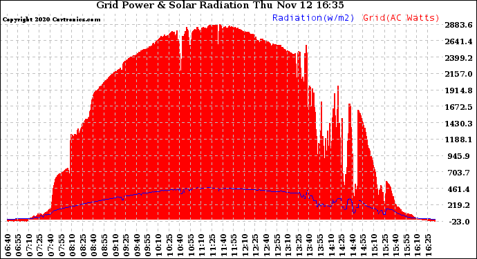 Solar PV/Inverter Performance Grid Power & Solar Radiation