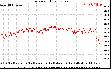 Solar PV/Inverter Performance Grid Voltage