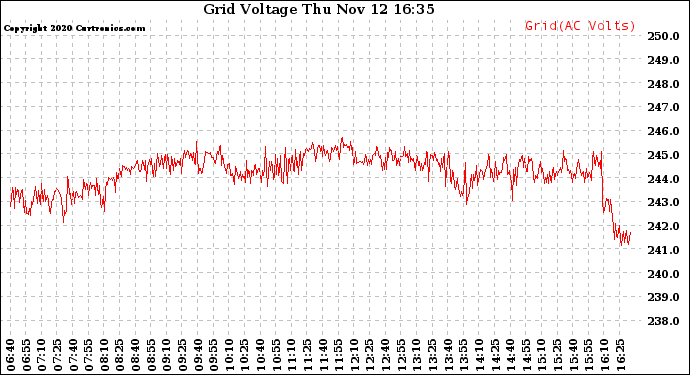 Solar PV/Inverter Performance Grid Voltage