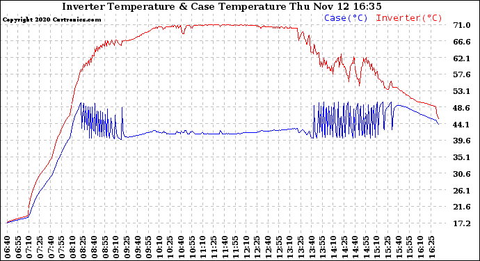 Solar PV/Inverter Performance Inverter Operating Temperature