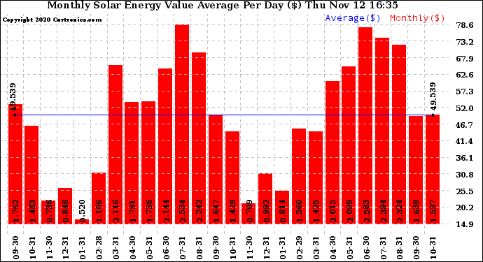 Solar PV/Inverter Performance Monthly Solar Energy Value Average Per Day ($)