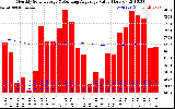 Milwaukee Solar Powered Home Monthly Production Value Running Average