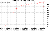 Solar PV/Inverter Performance Outdoor Temperature