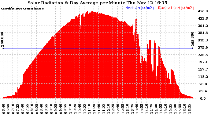 Solar PV/Inverter Performance Solar Radiation & Day Average per Minute