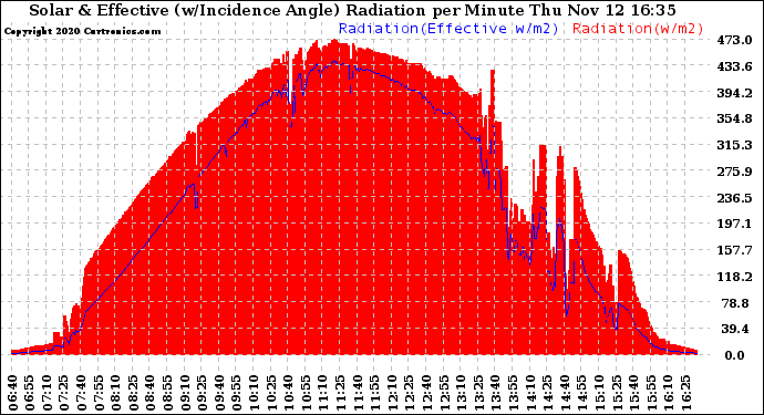 Solar PV/Inverter Performance Solar Radiation & Effective Solar Radiation per Minute