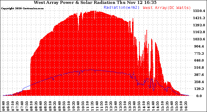 Solar PV/Inverter Performance West Array Power Output & Solar Radiation