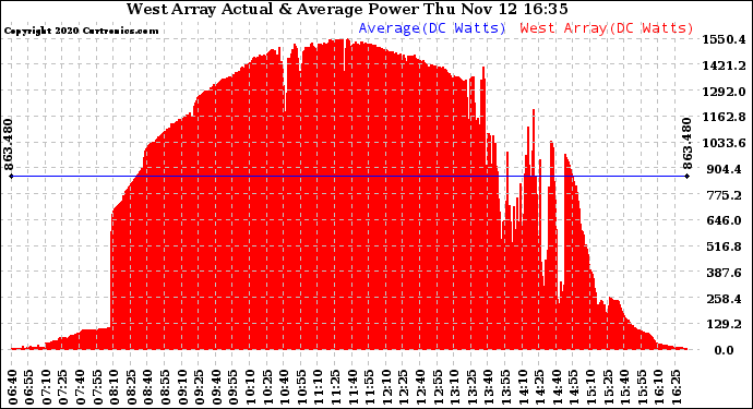 Solar PV/Inverter Performance West Array Actual & Average Power Output