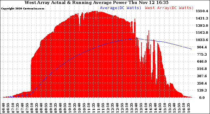 Solar PV/Inverter Performance West Array Actual & Running Average Power Output