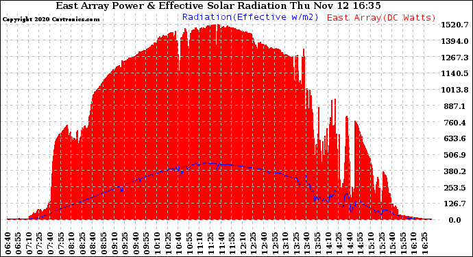 Solar PV/Inverter Performance East Array Power Output & Effective Solar Radiation