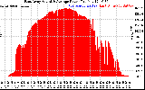 Solar PV/Inverter Performance East Array Actual & Average Power Output