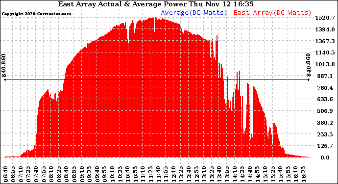 Solar PV/Inverter Performance East Array Actual & Average Power Output