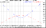 Solar PV/Inverter Performance Sun Altitude Angle & Sun Incidence Angle on PV Panels