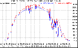 Solar PV/Inverter Performance PV Panel Power Output & Inverter Power Output