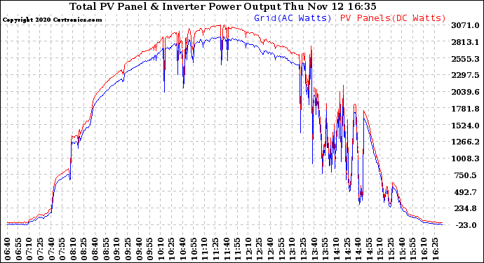 Solar PV/Inverter Performance PV Panel Power Output & Inverter Power Output