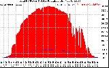 Solar PV/Inverter Performance Total PV Panel Power Output & Solar Radiation