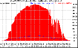 Solar PV/Inverter Performance Total PV Panel Power Output & Effective Solar Radiation