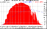 Solar PV/Inverter Performance Total PV Panel & Running Average Power Output